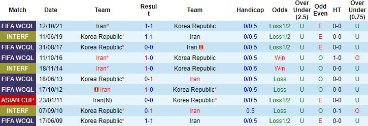 Nhận định, soi kèo Hàn Quốc vs Iran, 18h00 ngày 24/3 - Ảnh 2