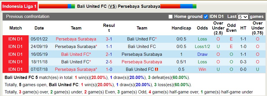 Nhận định soi kèo Bali United vs Persebaya Surabaya, 20h45 ngày 25/3 - Ảnh 3