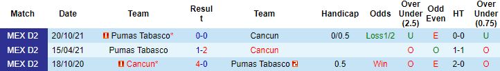 Nhận định, soi kèo Cancun vs Pumas Tabasco, 8h00 ngày 26/3 - Ảnh 2