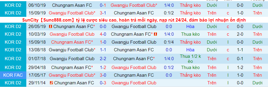 Nhận định, soi kèo Gwangju FC vs Chungnam Asan FC, 11h30 ngày 26/3 - Ảnh 7