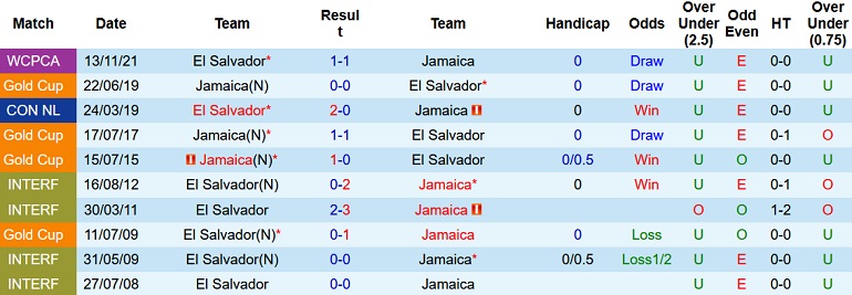 Nhận định, soi kèo Jamaica vs El Salvador, 6h05 ngày 25/3 - Ảnh 4