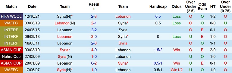 Nhận định, soi kèo Lebanon vs Syria, 19h00 ngày 24/3 - Ảnh 4