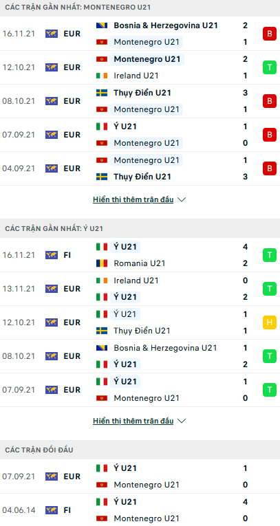 Nhận định, soi kèo Montenegro U21 vs Italia U21, 00h30 ngày 26/3 - Ảnh 1