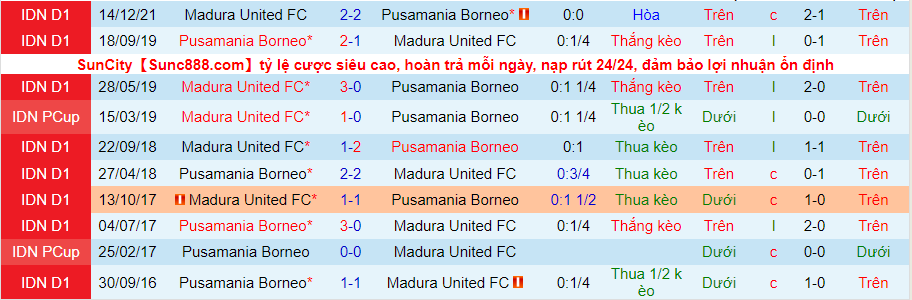 Nhận định, soi kèo Pusamania Borneo vs Madura United FC, 15h15 ngày 25/3 - Ảnh 3