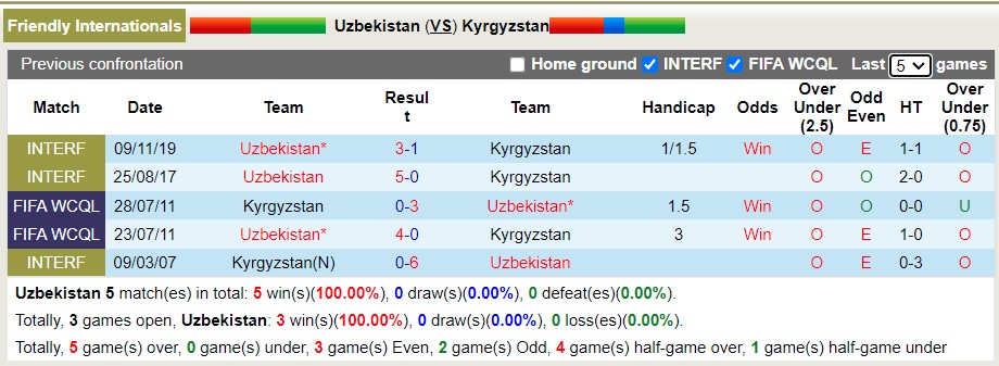 Nhận định soi kèo Uzbekistan vs CH Kyrgyz, 21h ngày 25/3 - Ảnh 3