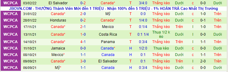 Soi kèo hiệp 1 Costa Rica vs Canada, 9h05 ngày 25/3 - Ảnh 2