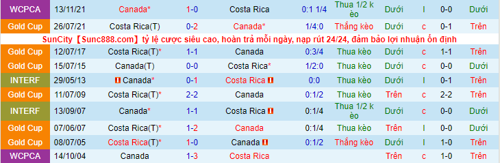 Soi kèo hiệp 1 Costa Rica vs Canada, 9h05 ngày 25/3 - Ảnh 3