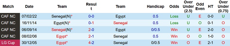 Nhận định, soi kèo Ai Cập vs Senegal, 2h30 ngày 26/3 - Ảnh 4