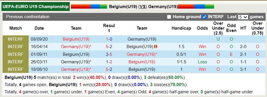 Nhận định soi kèo Bỉ U19 vs Đức U19, 16h ngày 26/3 - Ảnh 3