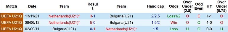 Nhận định, soi kèo Bulgaria U21 vs Hà Lan U2, 0h45 ngày 26/3 - Ảnh 3