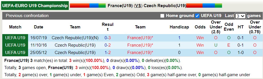 Nhận định soi kèo Pháp U19 vs Czech U19, 21h ngày 26/3 - Ảnh 3