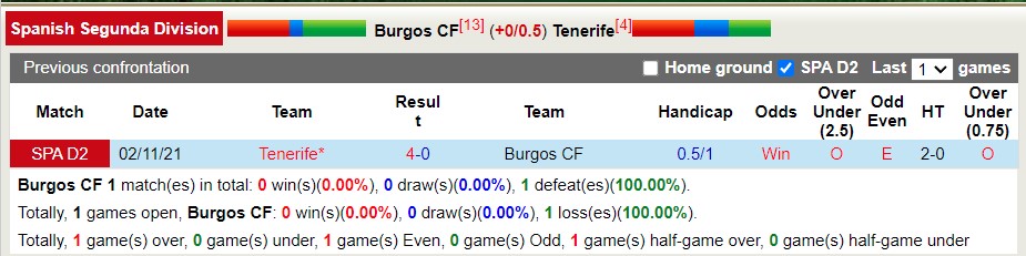 Nhận định soi kèo Burgos vs Tenerife, 21h ngày 27/3 - Ảnh 3