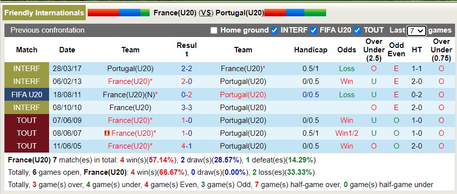 Nhận định soi kèo Pháp U20 vs Bồ Đào Nha U20, 20h ngày 27/3 - Ảnh 6