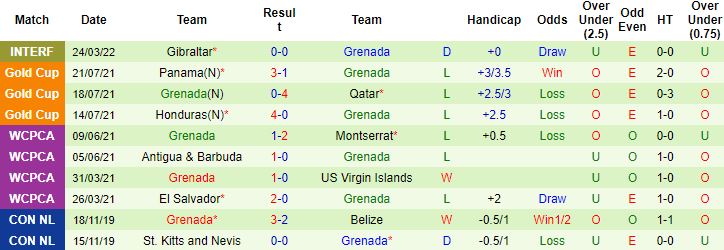 Nhận định, soi kèo Andorra vs Grenada, 1h00 ngày 29/3 - Ảnh 2