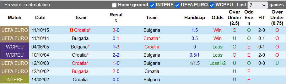 Nhận định, soi kèo Croatia vs Bulgaria, 21h ngày 29/3 - Ảnh 3