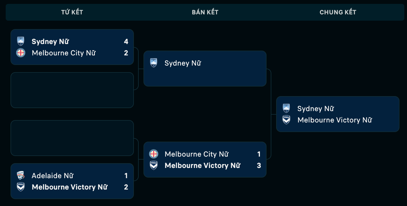 Nhận định, soi kèo Nữ Sydney vs nữ Melbourne Victory, 12h05 ngày 27/3 - Ảnh 2