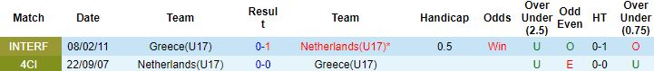 Nhận định, soi kèo Hy Lạp U17 vs Hà Lan U17, 21h00 ngày 30/3 - Ảnh 2