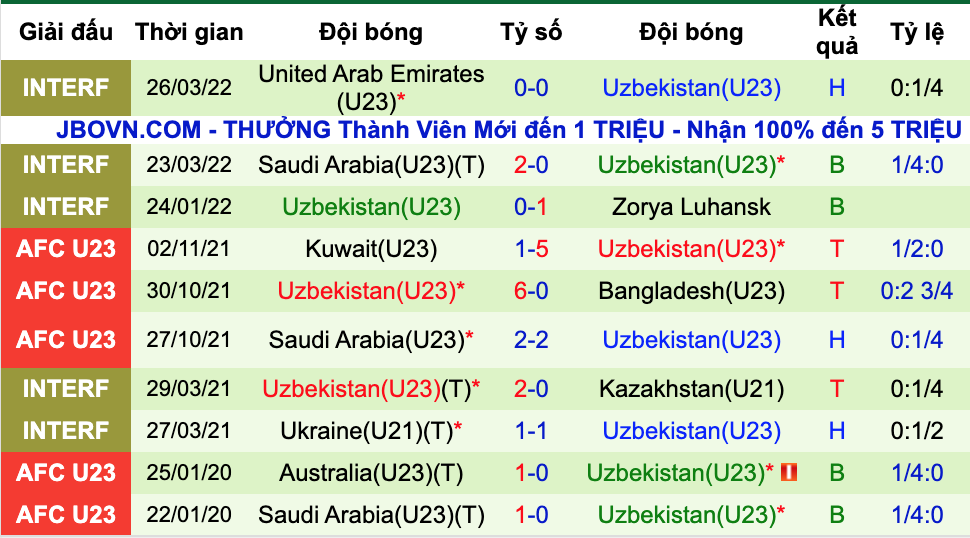 Nhận định, soi kèo U23 Việt Nam vs U23 Uzbekistan, 19h ngày 29/3 - Ảnh 3