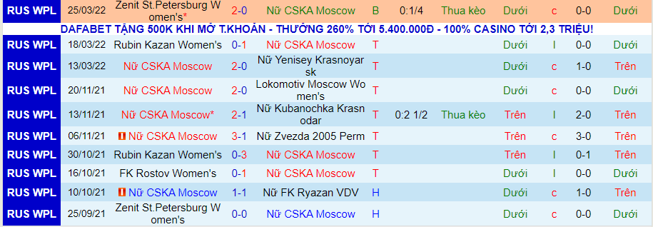 Nhận định, soi kèo Nữ CSKA Moscow vs Nữ FK Ryazan VDV, 19h00 ngày 31/3 - Ảnh 1