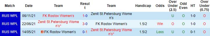 Nhận định, soi kèo Nữ Rostov vs Nữ Zenit, 21h00 ngày 31/3 - Ảnh 2