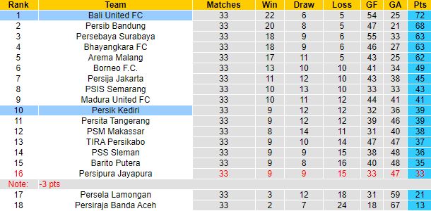 Nhận định, soi kèo Persik Kediri vs Bali United, 20h00 ngày 31/3 - Ảnh 1