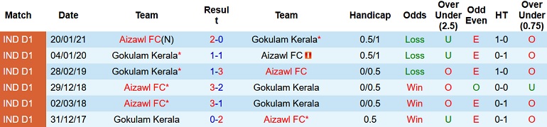 Nhận định, soi kèo Aizawl vs Gokulam Kerala, 19h00 ngày 1/4 - Ảnh 3