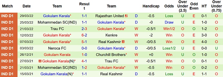 Nhận định, soi kèo Aizawl vs Gokulam Kerala, 19h00 ngày 1/4 - Ảnh 4