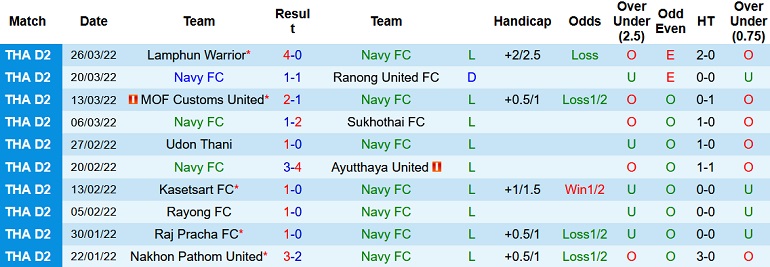 Nhận định, soi kèo Navy FC vs Khonkaen, 18h00 ngày 1/4 - Ảnh 2