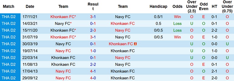 Nhận định, soi kèo Navy FC vs Khonkaen, 18h00 ngày 1/4 - Ảnh 3