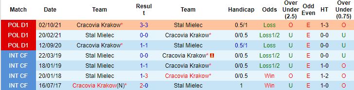 Nhận định, soi kèo Stal Mielec vs Cracovia Krakow, 23h00 ngày 1/4 - Ảnh 3