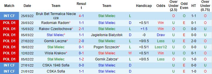 Nhận định, soi kèo Stal Mielec vs Cracovia Krakow, 23h00 ngày 1/4 - Ảnh 5