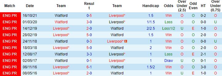 Biến động tỷ lệ kèo Liverpool vs Watford, 18h30 ngày 2/4 - Ảnh 4