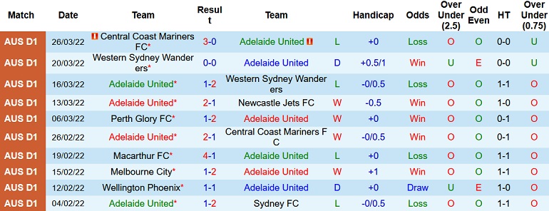 Nhận định, soi kèo Adelaide United vs Melbourne Victory, 15h45 ngày 2/4 - Ảnh 3