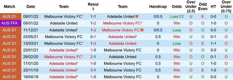 Nhận định, soi kèo Adelaide United vs Melbourne Victory, 15h45 ngày 2/4 - Ảnh 4