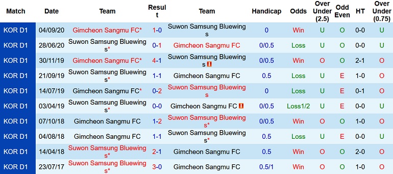 Nhận định, soi kèo Gimcheon Sangmu vs Suwon Bluewings, 14h30 ngày 2/4 - Ảnh 4