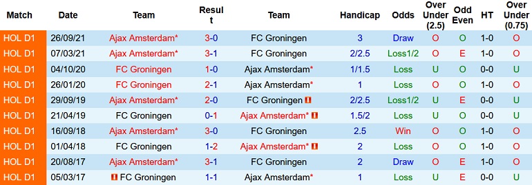 Nhận định, soi kèo Groningen vs Ajax, 21h30 ngày 2/4 - Ảnh 4