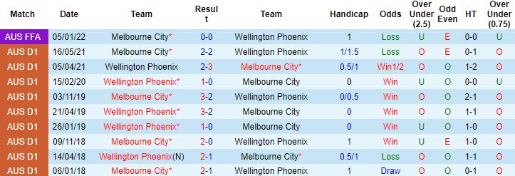 Nhận định, soi kèo Wellington Phoenix vs Melbourne City, 13h05 ngày 2/4 - Ảnh 2