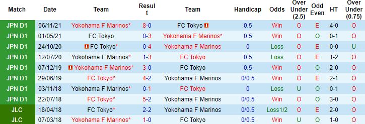 Nhận định, soi kèo Yokohama F Marinos vs Tokyo, 17h00 ngày 2/4 - Ảnh 2