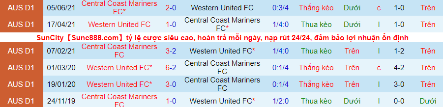 Soi kèo hiệp 1 Western United vs Central Coast Mariners, 10h05 ngày 2/4 - Ảnh 3
