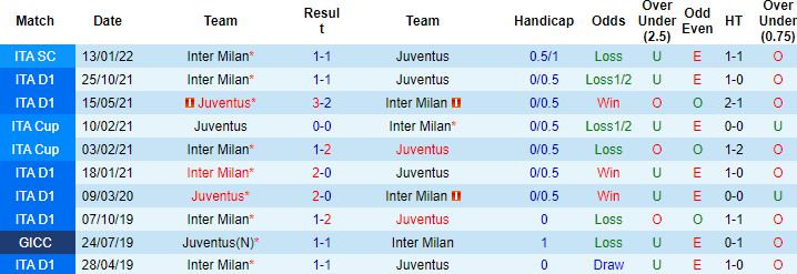 Biến động tỷ lệ kèo Juventus vs Inter Milan, 1h45 ngày 4/4 - Ảnh 4