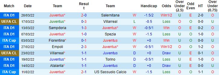 Biến động tỷ lệ kèo Juventus vs Inter Milan, 1h45 ngày 4/4 - Ảnh 6