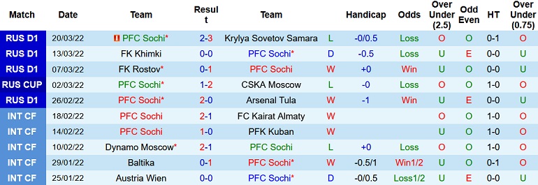 Nhận định, soi kèo FK Sochi vs Zenit, 23h00 ngày 3/4 - Ảnh 3
