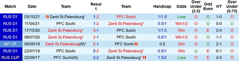 Nhận định, soi kèo FK Sochi vs Zenit, 23h00 ngày 3/4 - Ảnh 4
