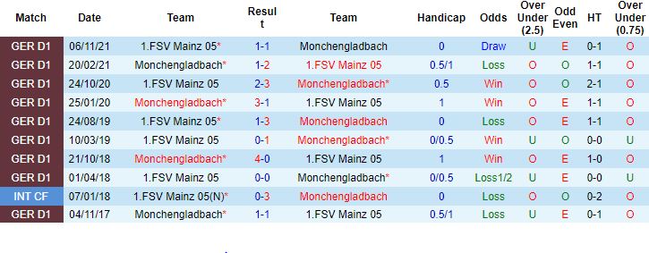 Nhận định, soi kèo M'gladbach vs Mainz, 22h30 ngày 3/4 - Ảnh 3