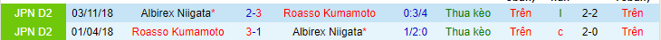 Nhận định, soi kèo Roasso Kumamoto vs Albirex Niigata, 11h00 ngày 3/4 - Ảnh 3