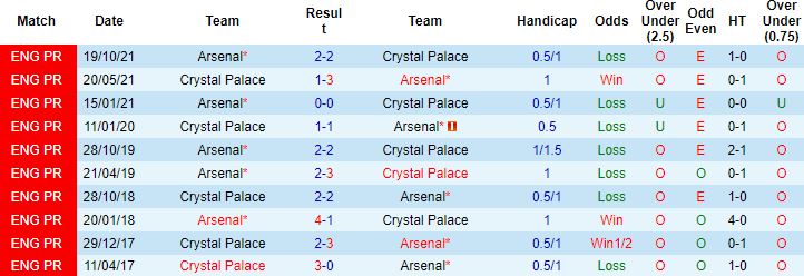 Biến động tỷ lệ kèo Crystal Palace vs Arsenal, 2h00 ngày 5/4 - Ảnh 4