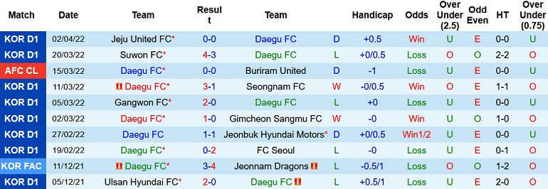 Nhận định, soi kèo Daegu FC vs Incheon United, 17h30 ngày 5/4 - Ảnh 3
