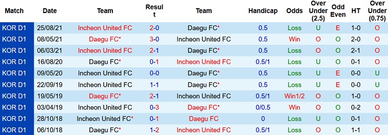 Nhận định, soi kèo Daegu FC vs Incheon United, 17h30 ngày 5/4 - Ảnh 4