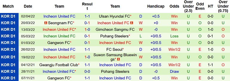 Nhận định, soi kèo Daegu FC vs Incheon United, 17h30 ngày 5/4 - Ảnh 5