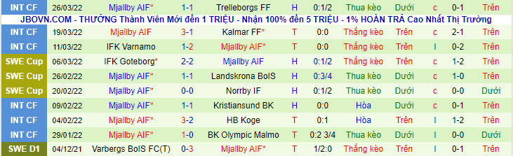 Nhận định, soi kèo Elfsborg vs Mjallby AFI, 00h00 ngày 5/4 - Ảnh 2